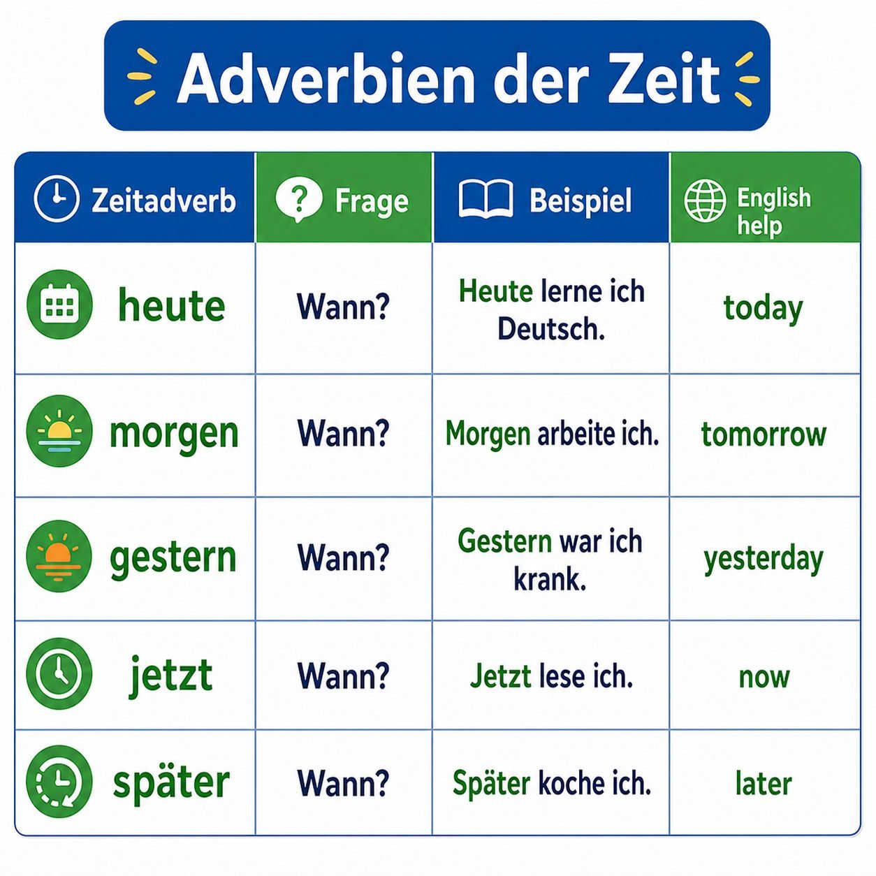 Tabelle mit Adverbien der Zeit