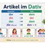 Artikel im Dativ Übersicht