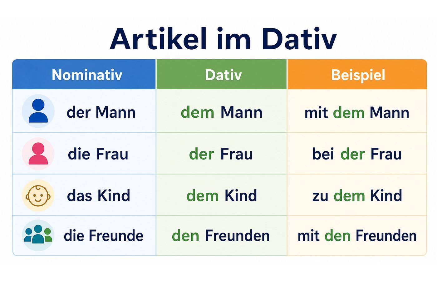 Tabelle Artikel im Dativ