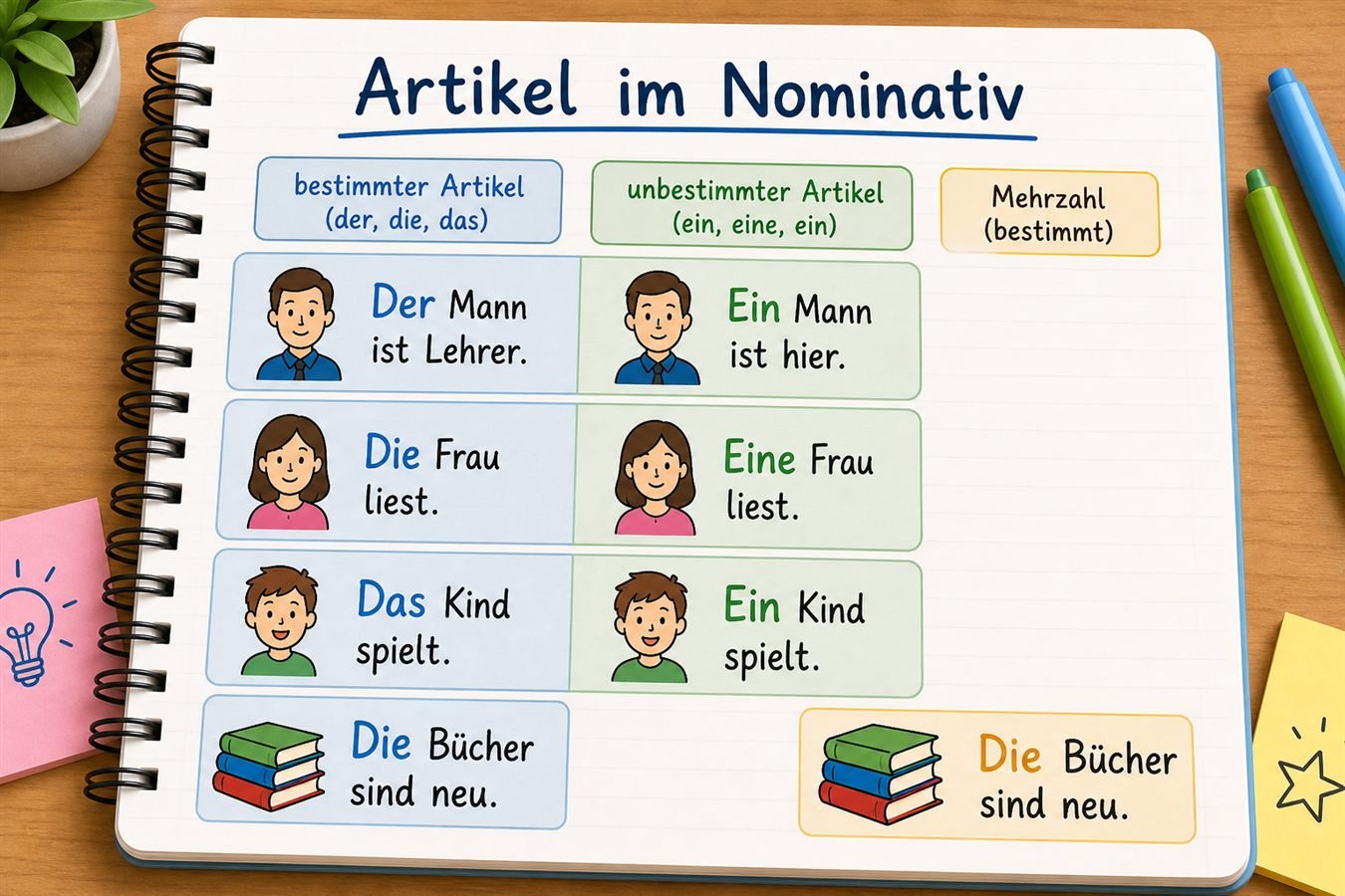 Beispiele für Artikel im Nominativ mit einfachen Sätzen