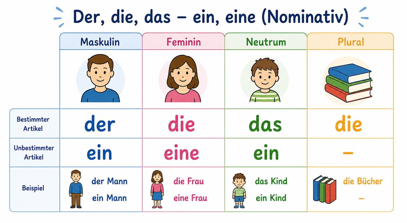 Tabelle der bestimmten und unbestimmten Artikel im Nominativ