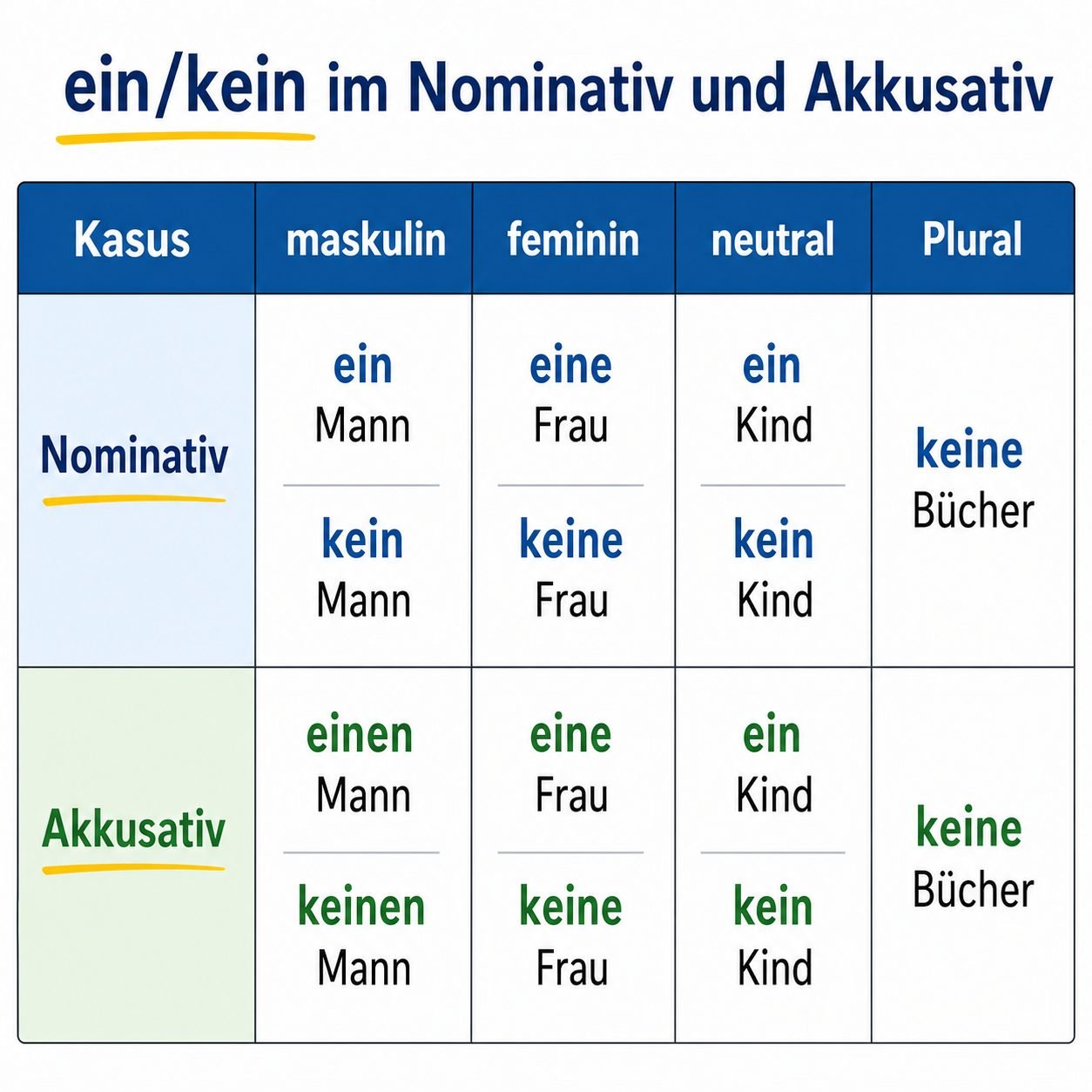 Tabelle ein kein Nominativ Akkusativ