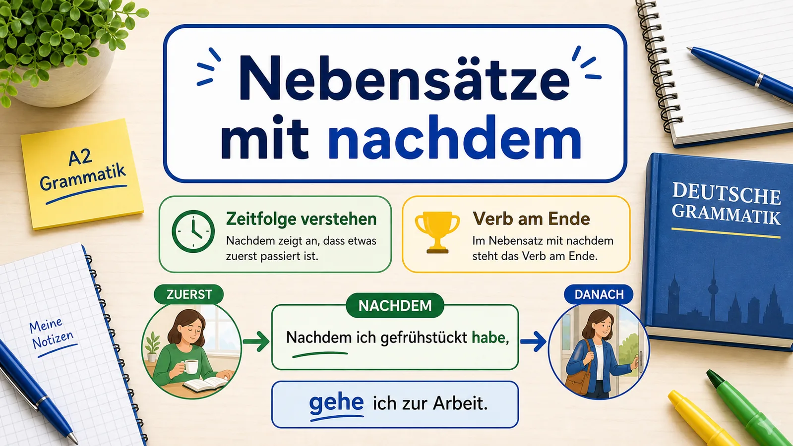 Infografik zu Nebensätzen mit nachdem und Verb am Ende