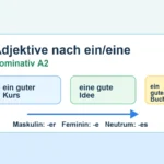 Infografik zu Adjektiven nach dem unbestimmten Artikel im Nominativ