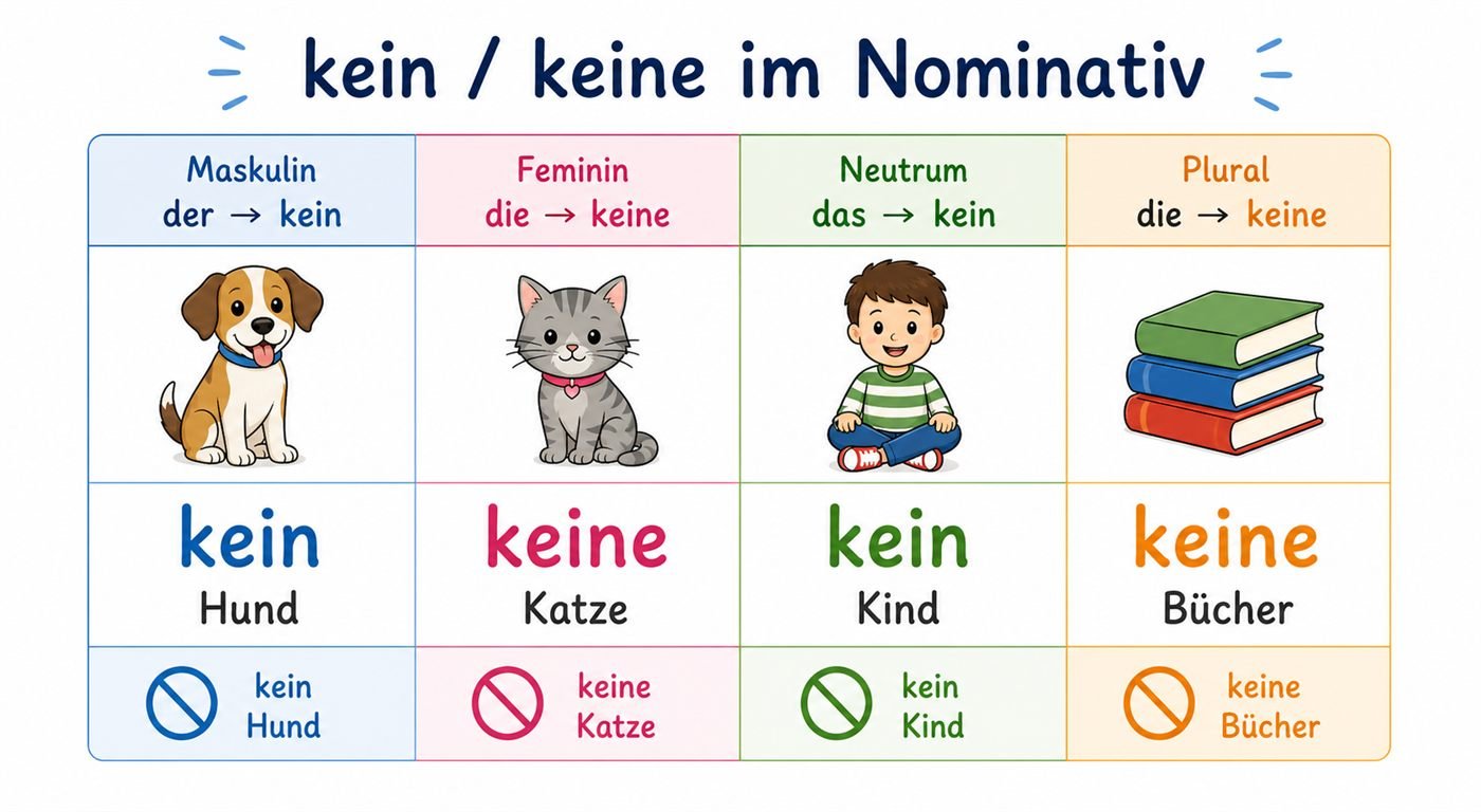 Tabelle zu kein und keine im Nominativ