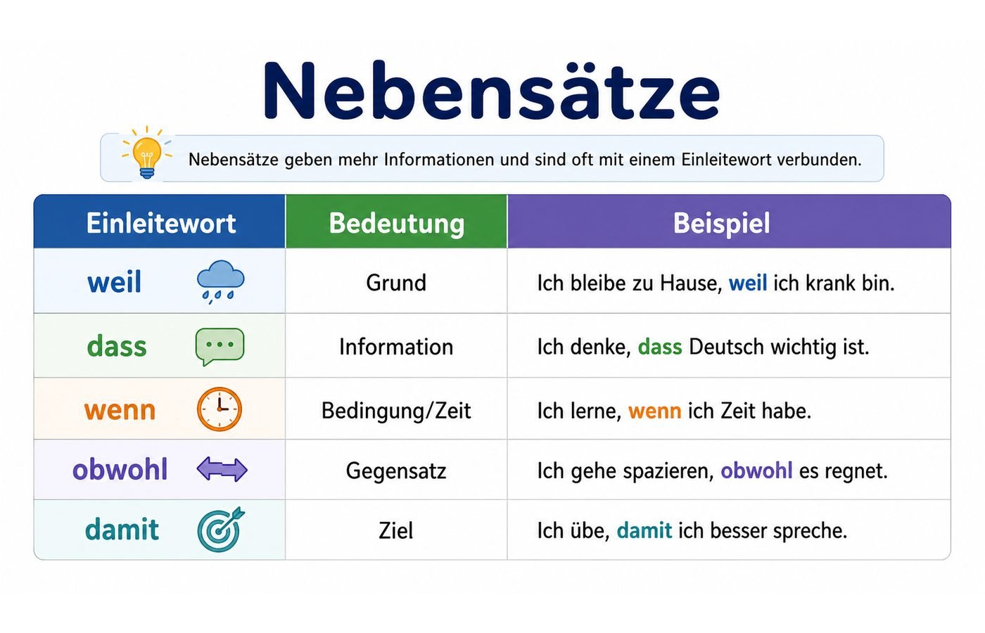 Tabelle zu Nebensätzen mit weil dass wenn