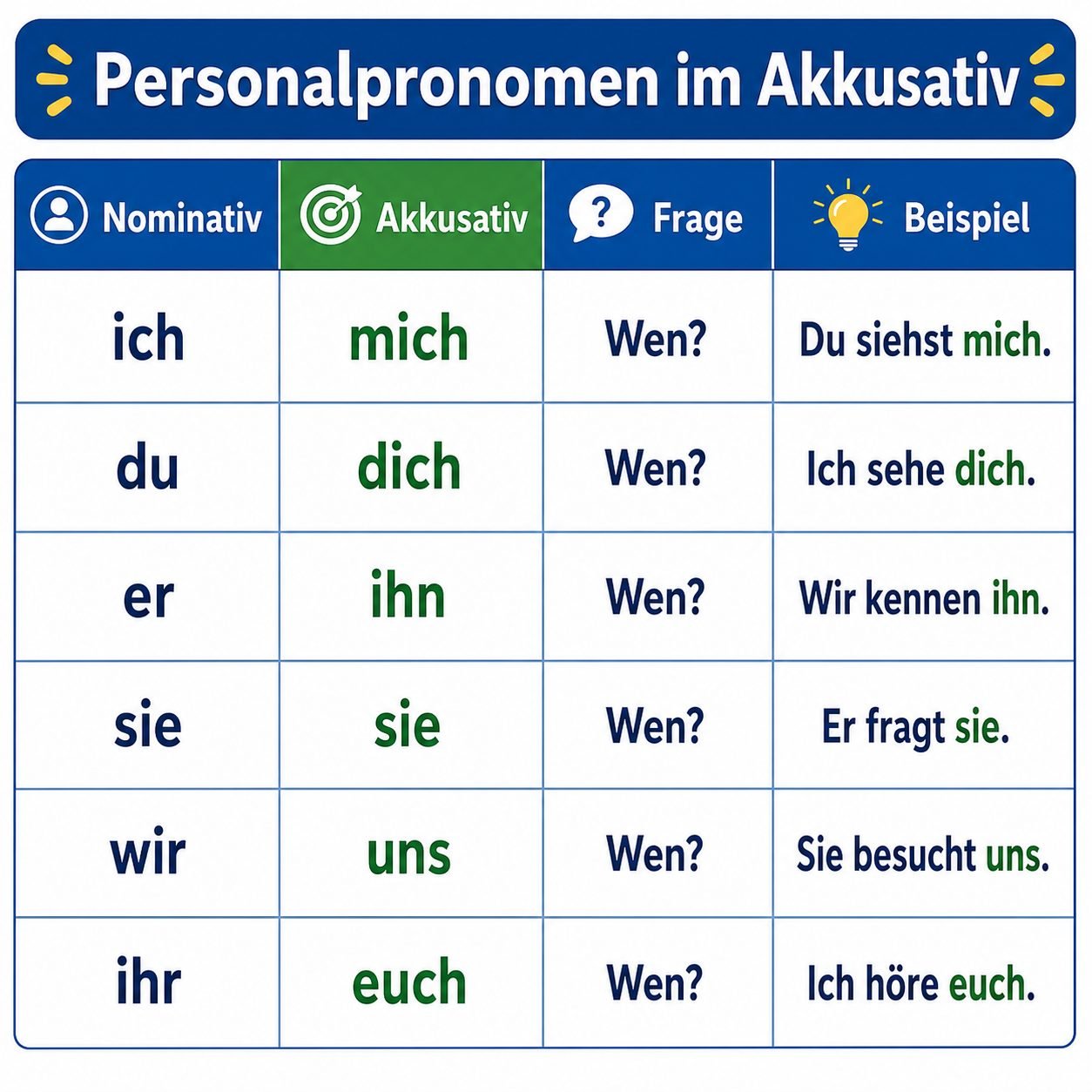 Tabelle Personalpronomen im Akkusativ