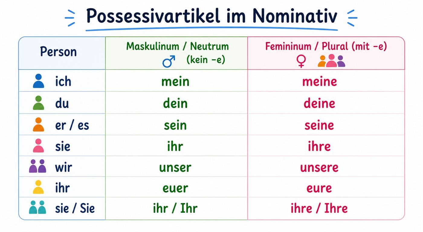 Tabelle der Possessivartikel im Nominativ