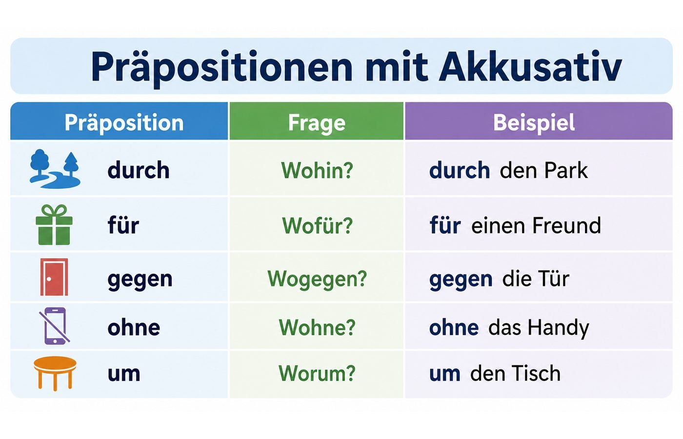 Tabelle der Präpositionen mit Akkusativ