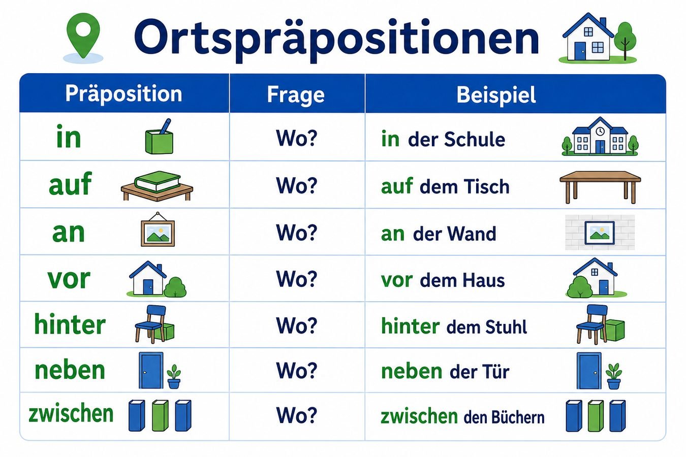 Tabelle mit Ortspräpositionen und Beispielen