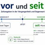 Zeitstrahl mit vor und seit