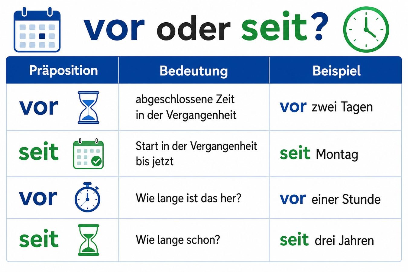 Tabelle vor oder seit mit Beispielen
