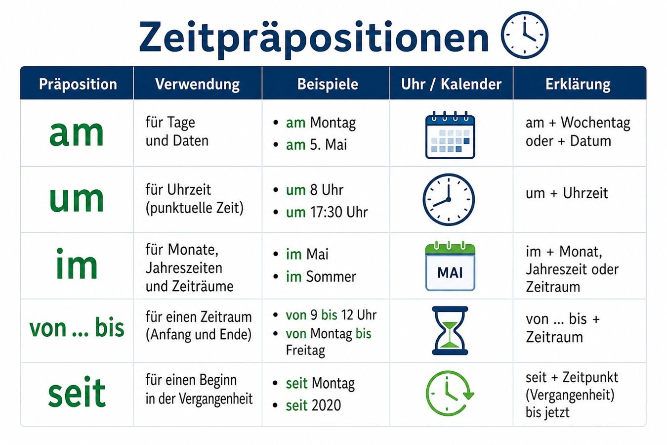 Tabelle mit Zeitpräpositionen am um im seit und von bis