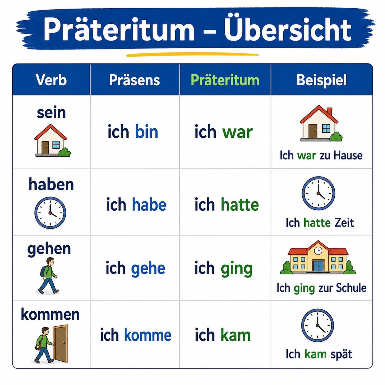 Tabelle mit Präteritum Formen von sein haben gehen kommen