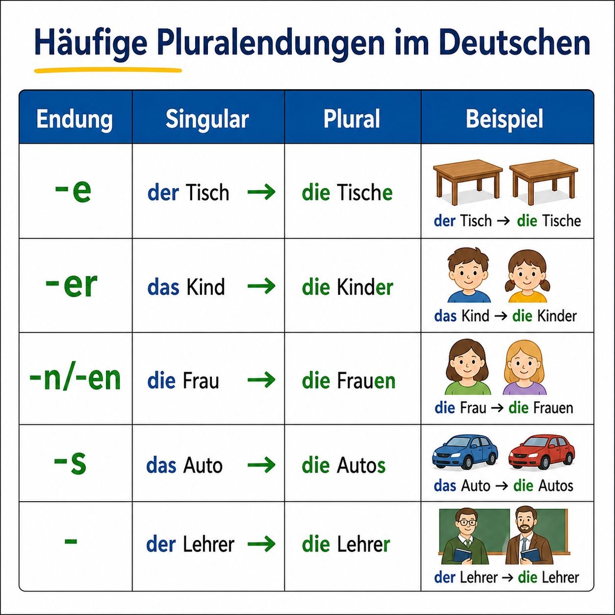 Tabelle mit deutschen Pluralendungen