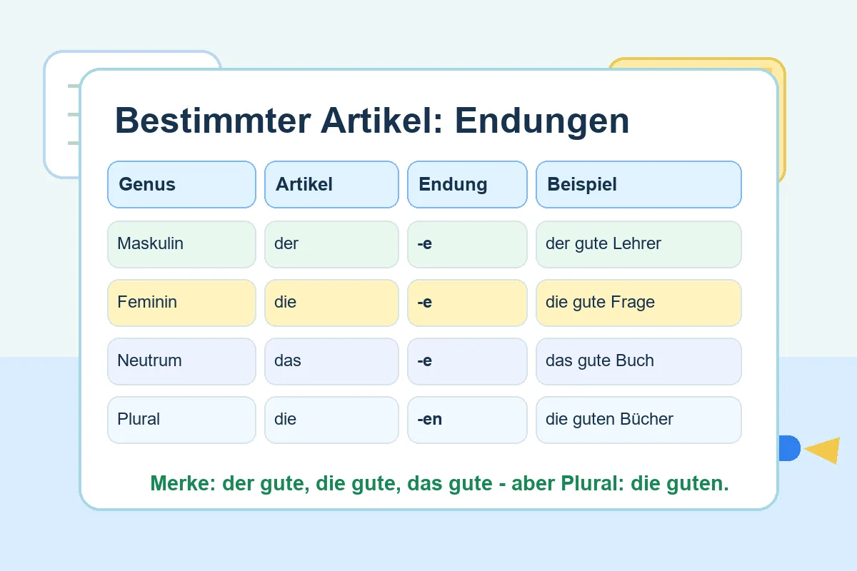 Tabelle mit Adjektivendungen nach der die das im Nominativ