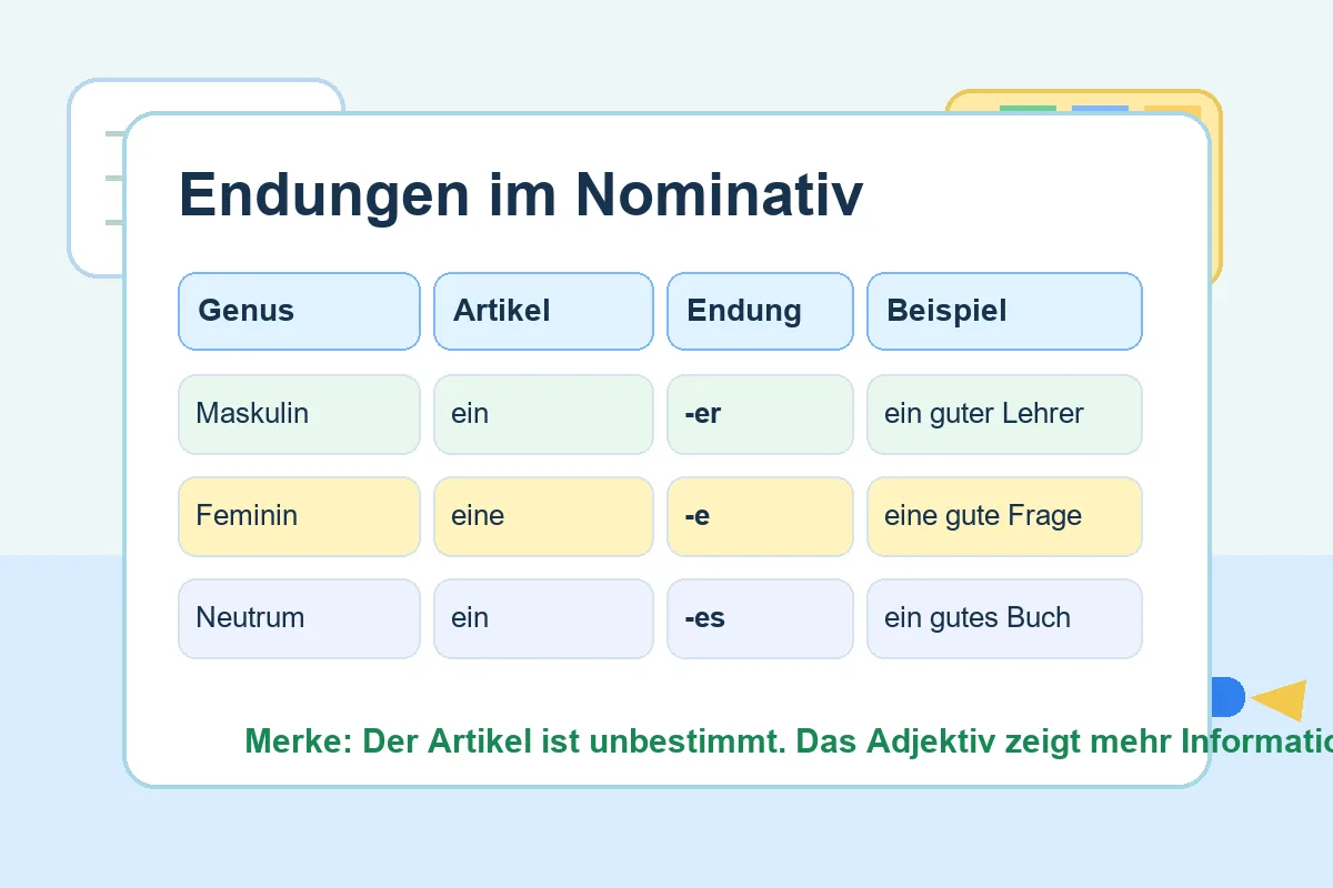Tabelle mit Adjektivendungen nach ein und eine im Nominativ
