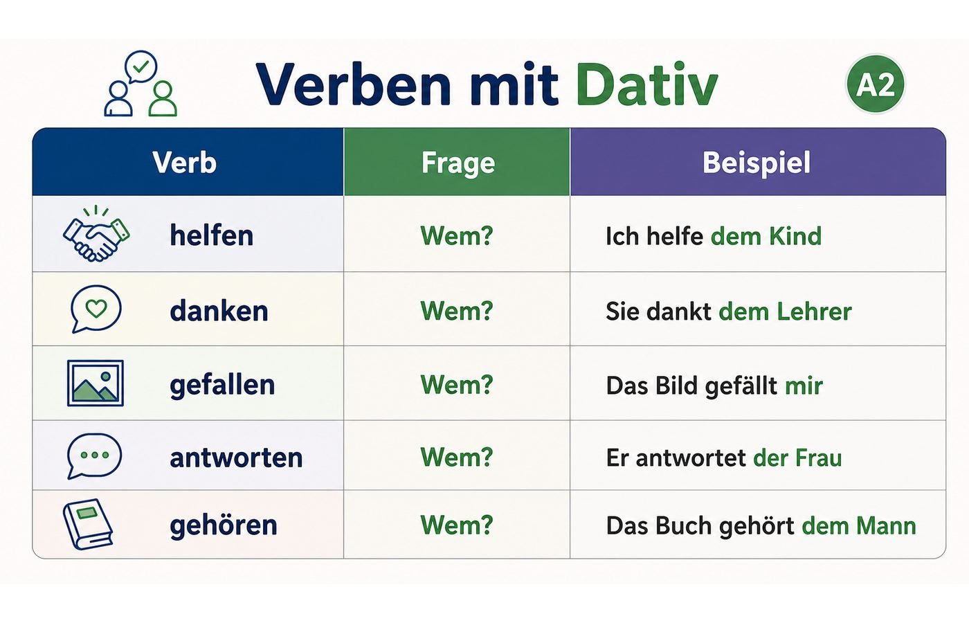 Tabelle mit wichtigen Dativ-Verben