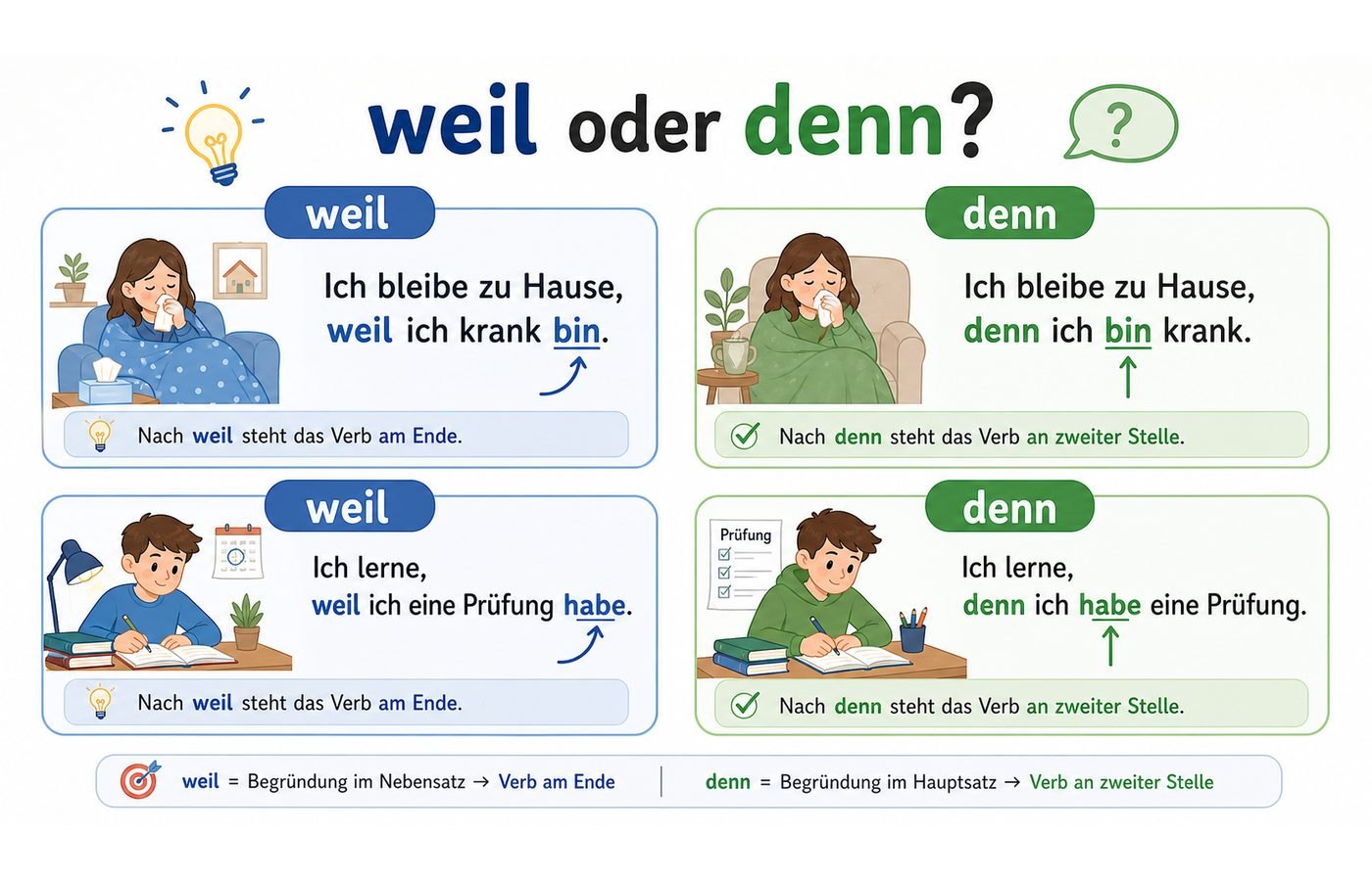 Beispiele mit weil und denn