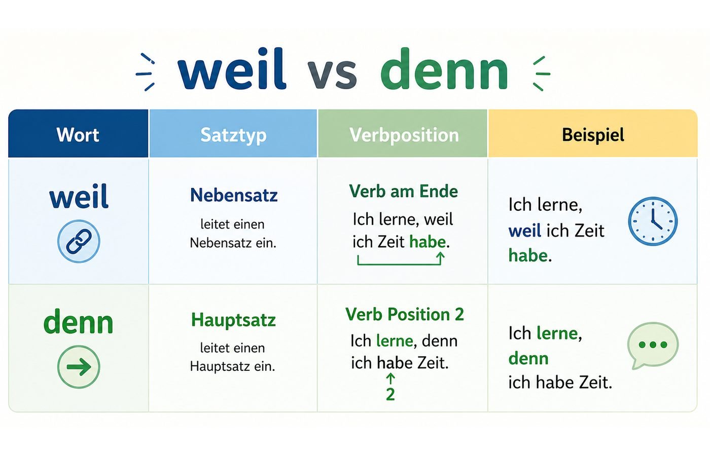 Tabelle weil vs denn Verbposition